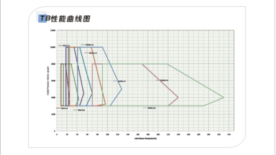 TB性能曲線圖